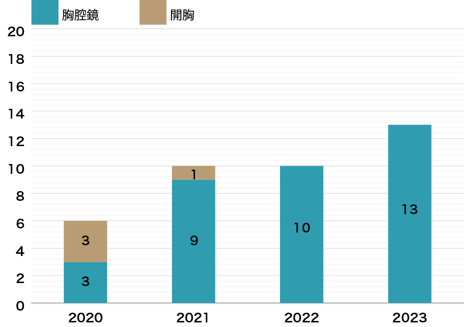 上部消化管グループ 診療案内 愛知医科大学 消化器外科